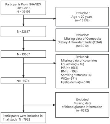 Association between dietary antioxidant levels and diabetes: a cross-sectional study